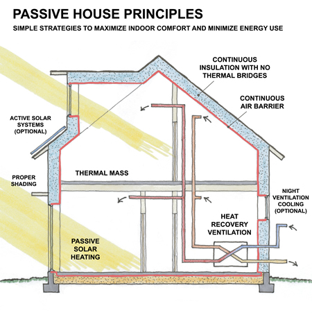 Passive House